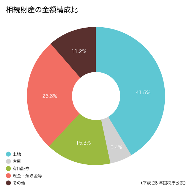 相続財産の金額構成比