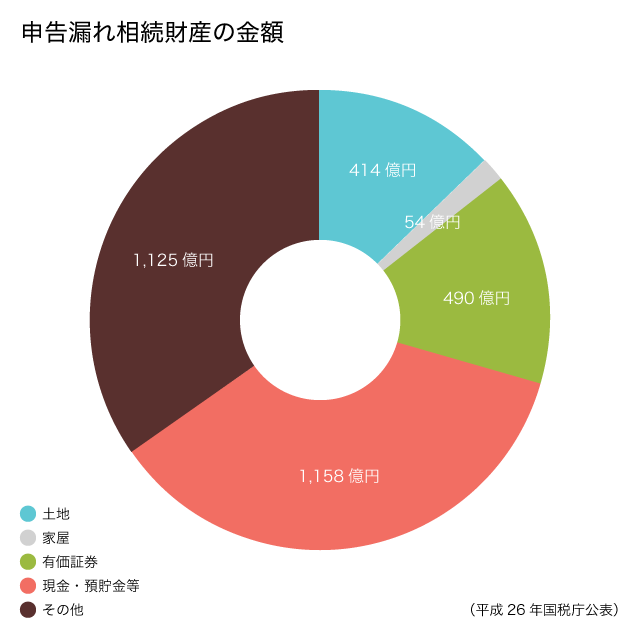 申告漏れ相続財産の金額